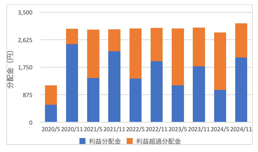 ジャパンインフラファンドの分配金推移（2025年時点）