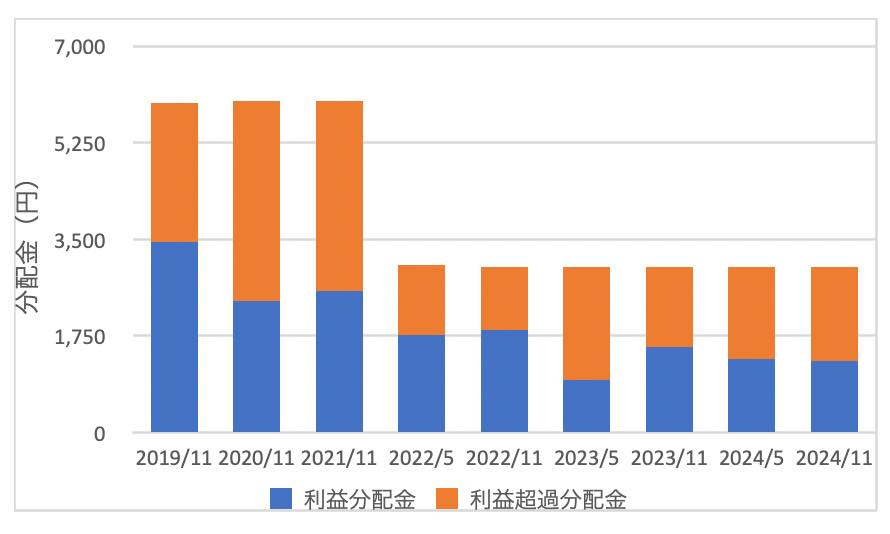 エネクスインフラ投資法人の分配金推移（2025年時点）