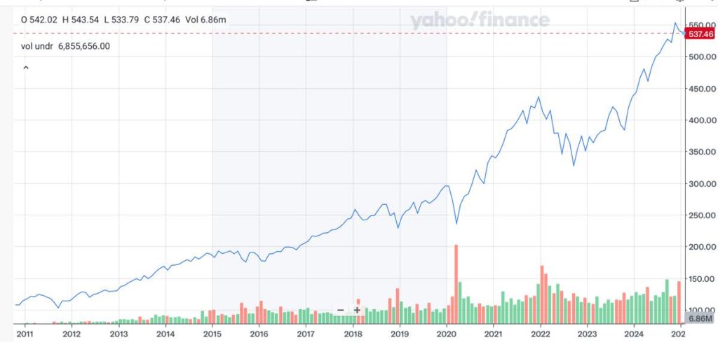 VOOの株価推移（2025年1月時点）