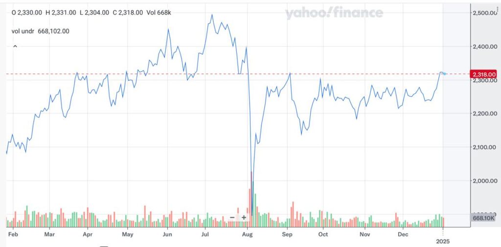 1489の株価推移（2025年1月時点）