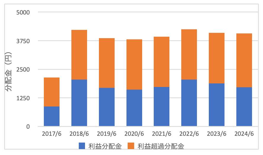 いちごグリーンインフラ投資法人の分配金推移（2025年時点）