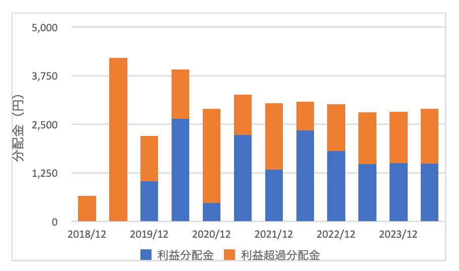 東京インフラ・エネルギー法人の分配金推移（2025年時点）