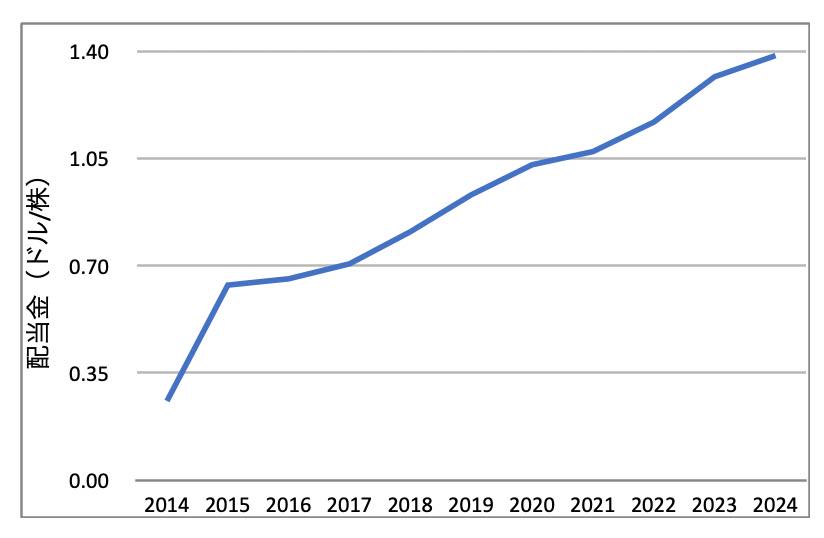 DGRO_年間分配金推移_2024