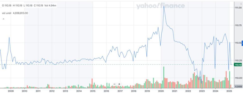 SHV株価推移_2025年2月時点