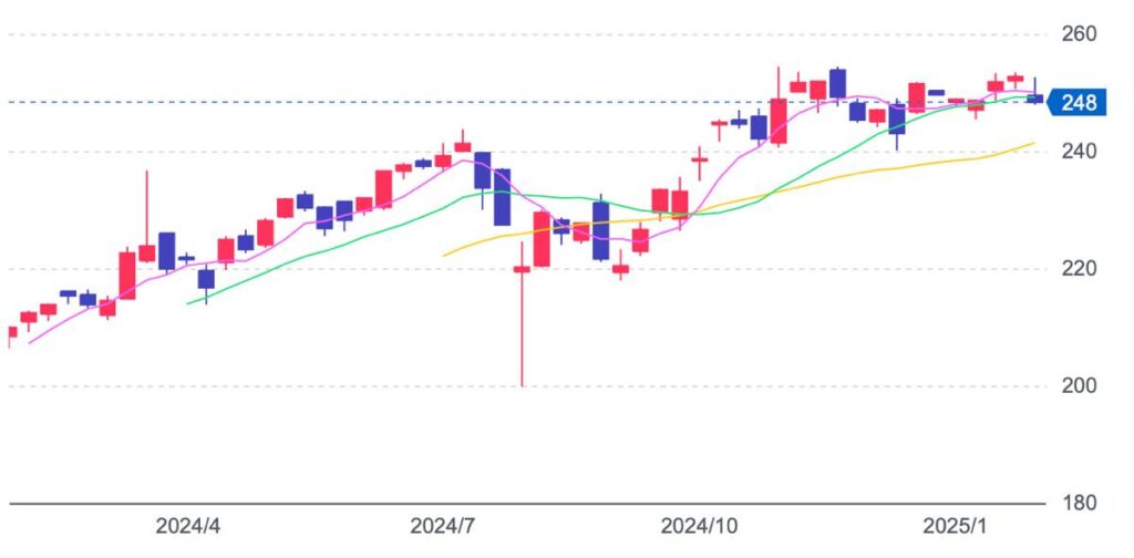 2014の株価推移(2025年2月5日時点）