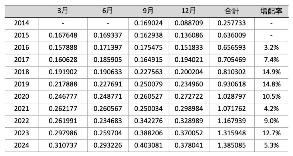 DGRO_2014_分配金推移_2025年2月