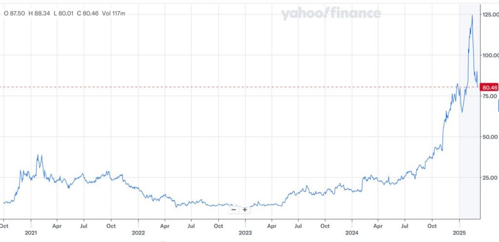 PLTR株価推移_2025年3月