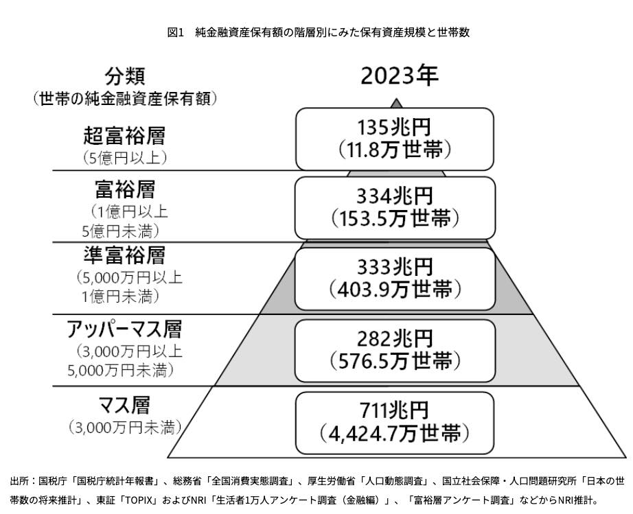 野村総研_保有資産規模と世帯数