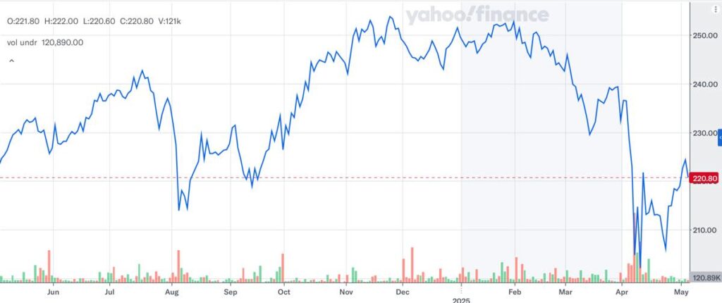 2014の株価推移（2025年5月）