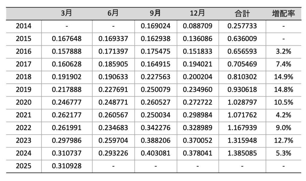 DGRO_分配金推移_2025年5月