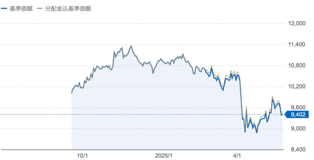 楽天SCHD基準価額推移_2025年5月
