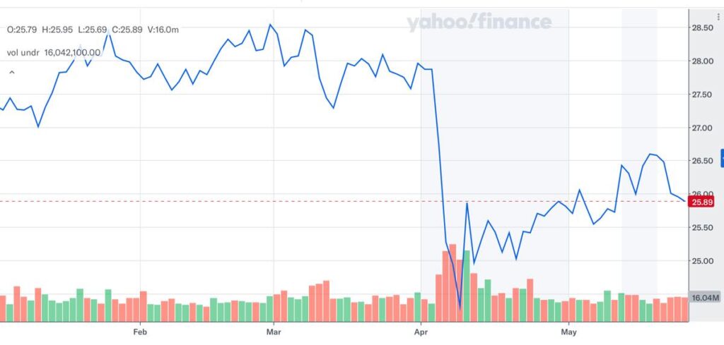 SCHD_株価推移_2025年5月