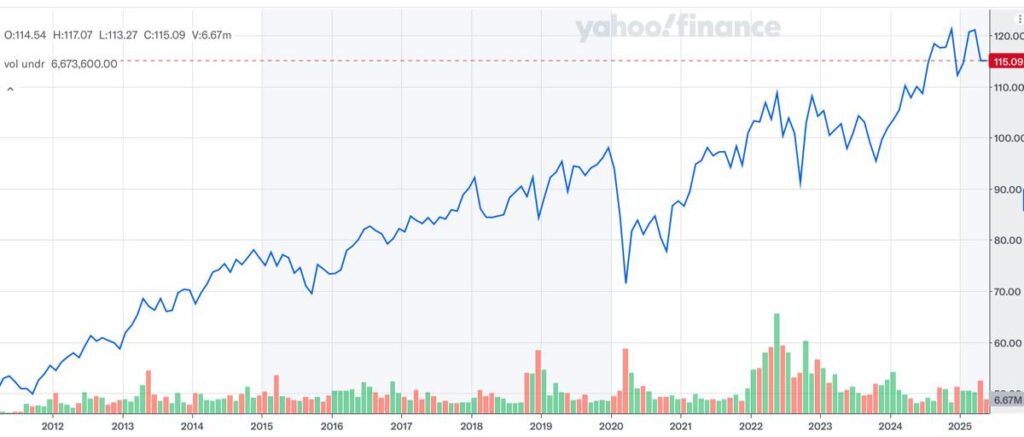 HDVの株価推移(2025年5月時点)