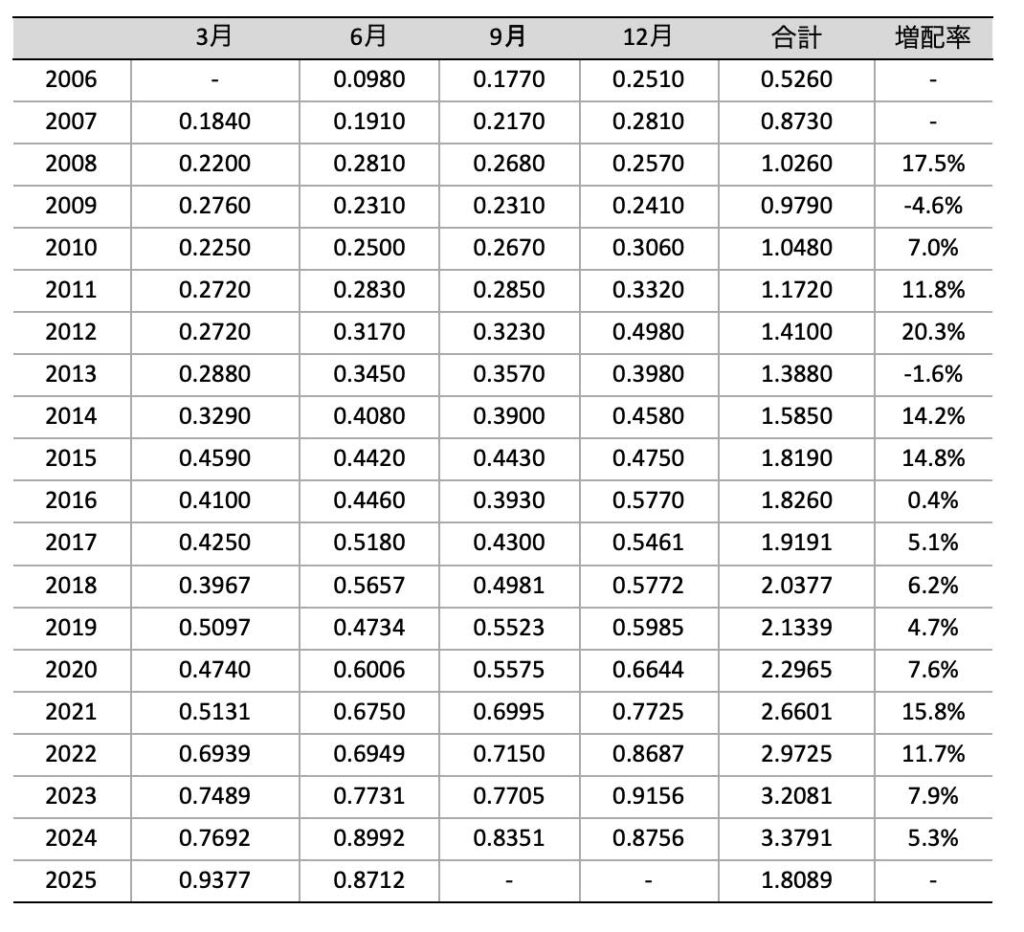 VIG_2025年6月_分配金