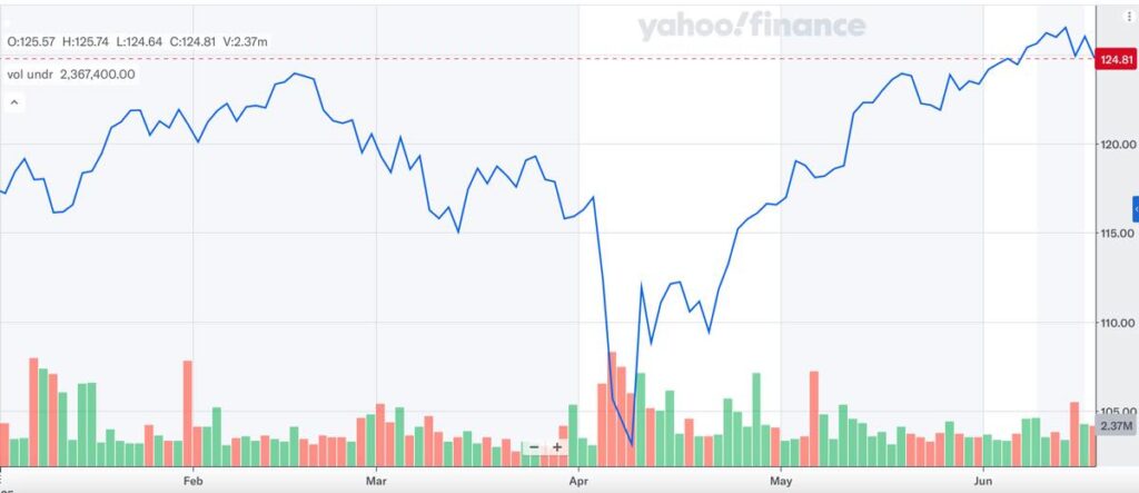 VT_株価推移_2025年6月