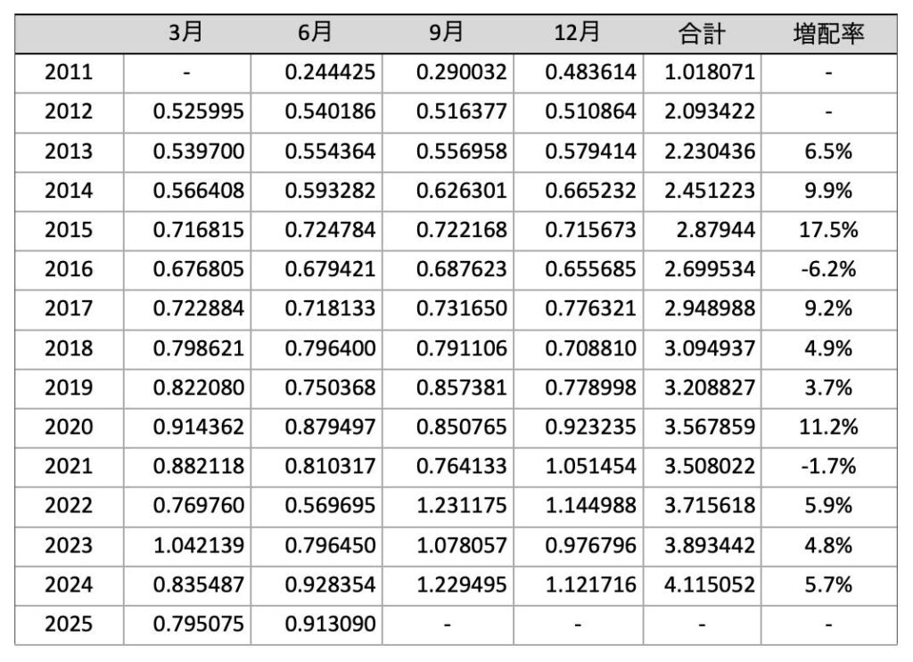 HDV_分配金推移_2025年6月