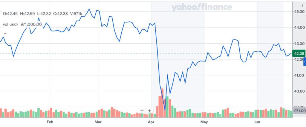 SPYD_株価推移_2025年6月