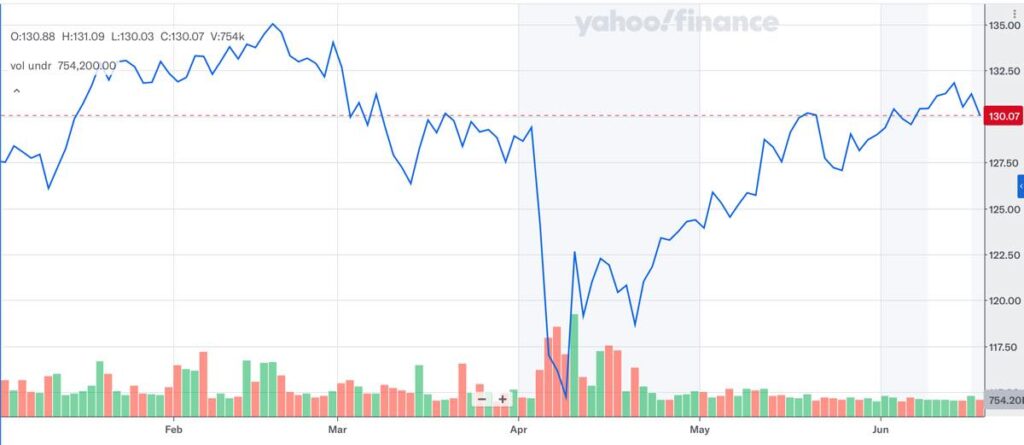 VYM_株価推移_2025年6月