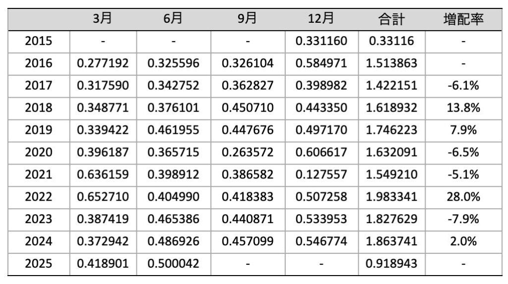 SPYD_分配金推移_2025年6月