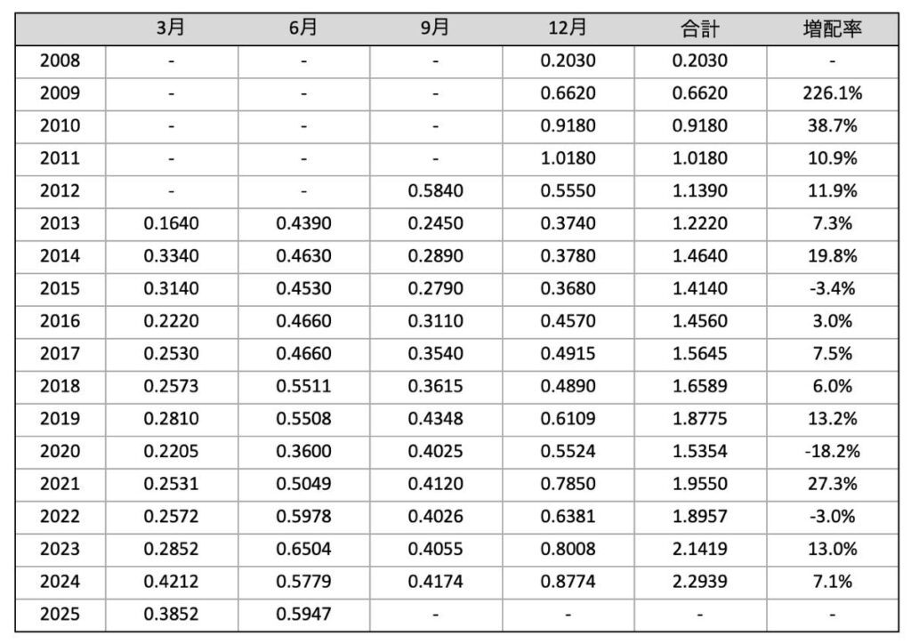 VT_分配金推移_2025年6月