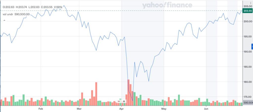 VIG_株価推移_2025年6月