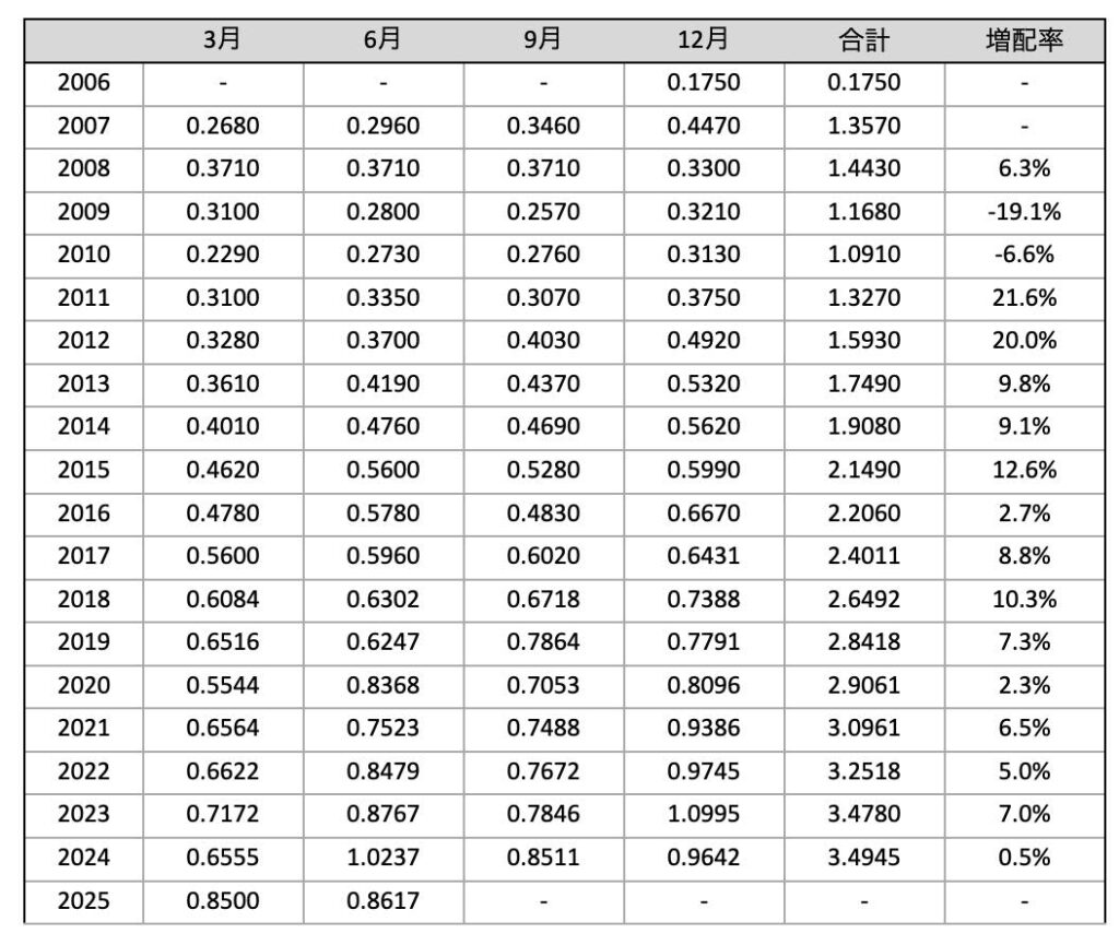 VYM_分配金推移_2025年6月