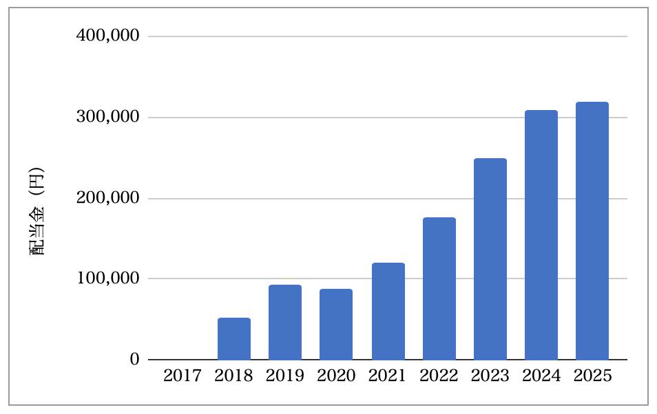 2025年6月配当金実績
