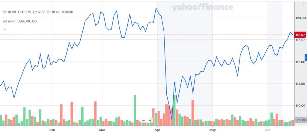 HDV_株価推移_2025年6月