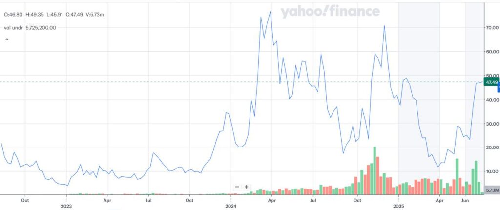CONL_株価推移_2025年6月