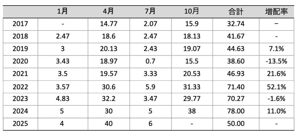 1489_分配金推移_2025年7月