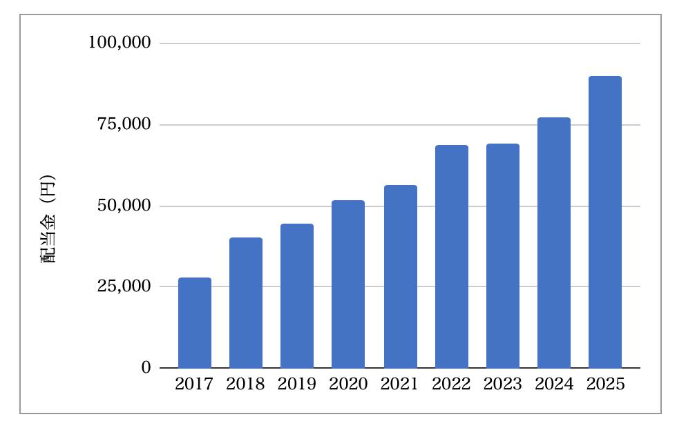 8月の配当金推移(2025年時点)