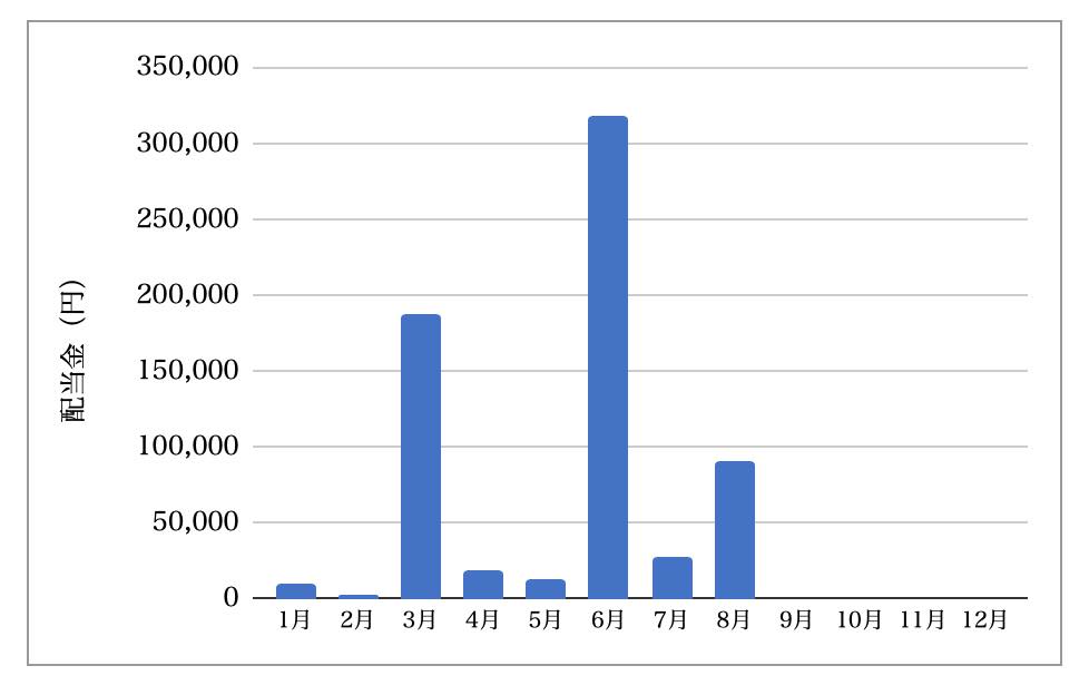 月別配当金推移(2025年8月時点)