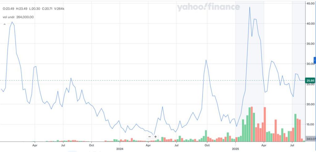 BABX_株価推移_2025年7月