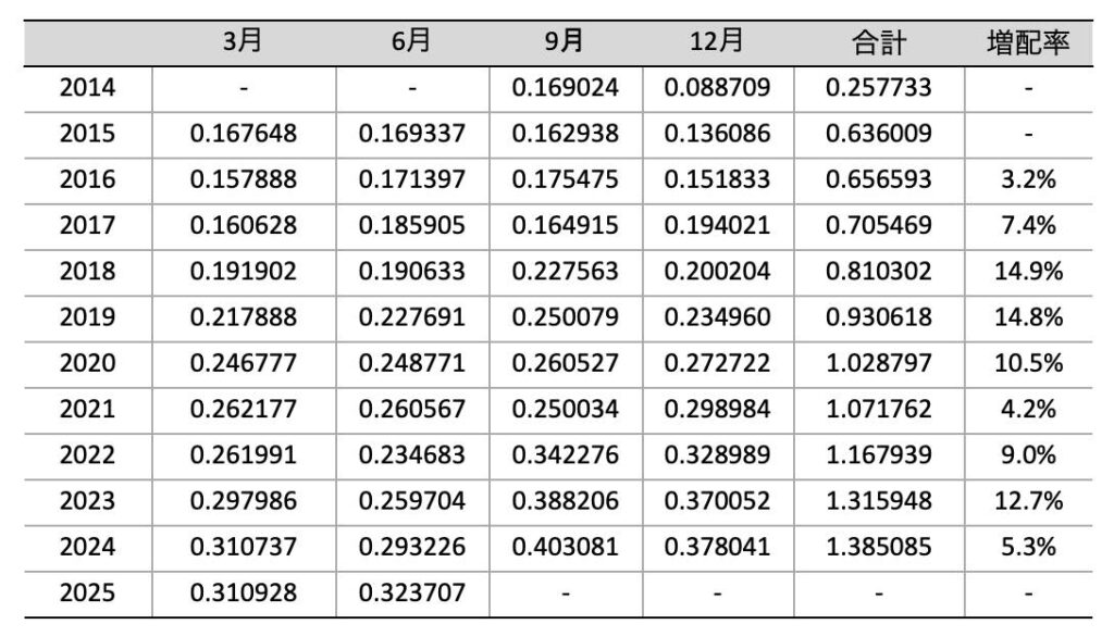 DGRO_配当推移_2025年6月