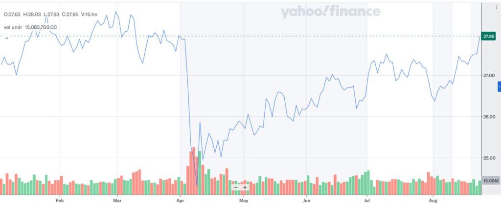 SCHD_株価推移_2025年8月