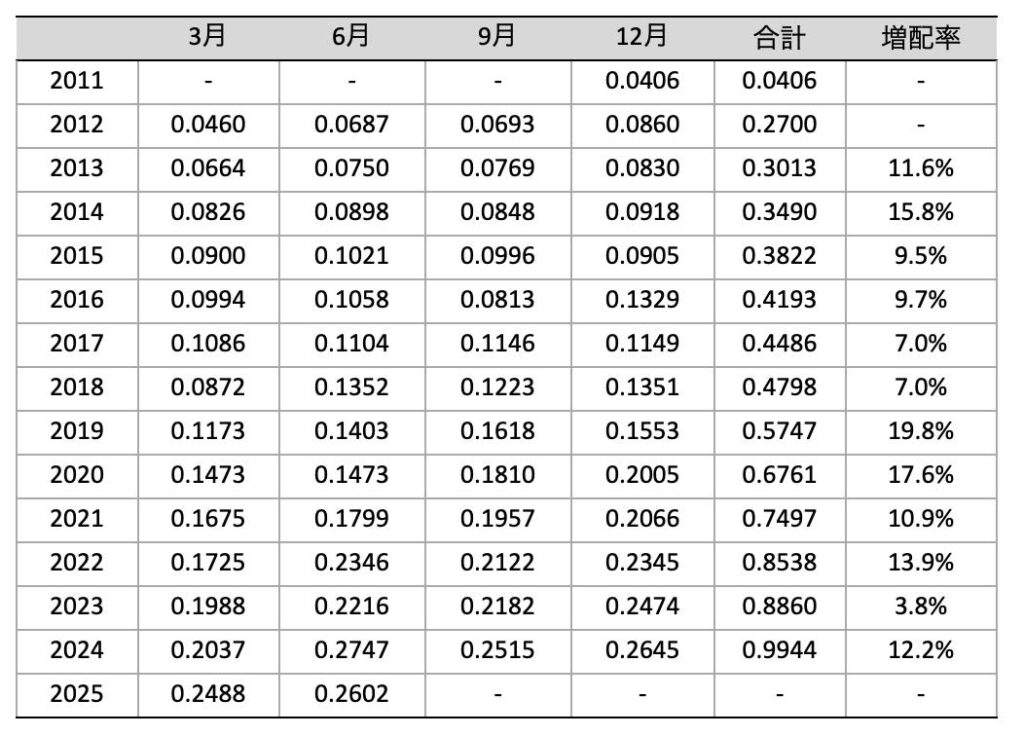 SCHD_2025年8月_分配金推移