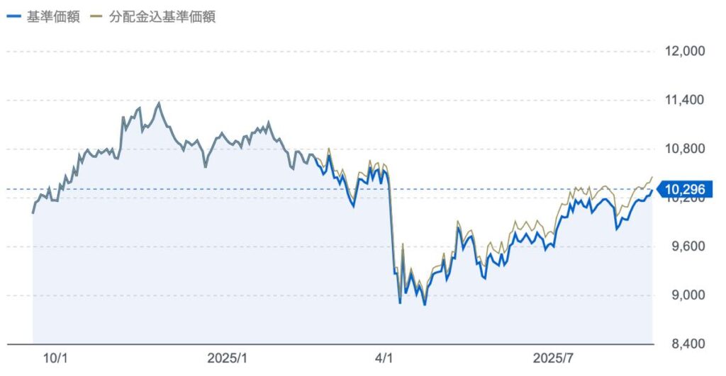 楽天SCHD基準価額推移_2025年8月