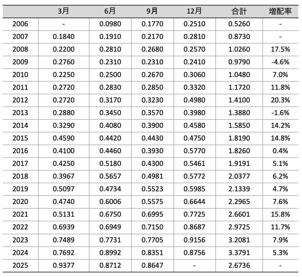 VIG_分配金推移_2025年9月