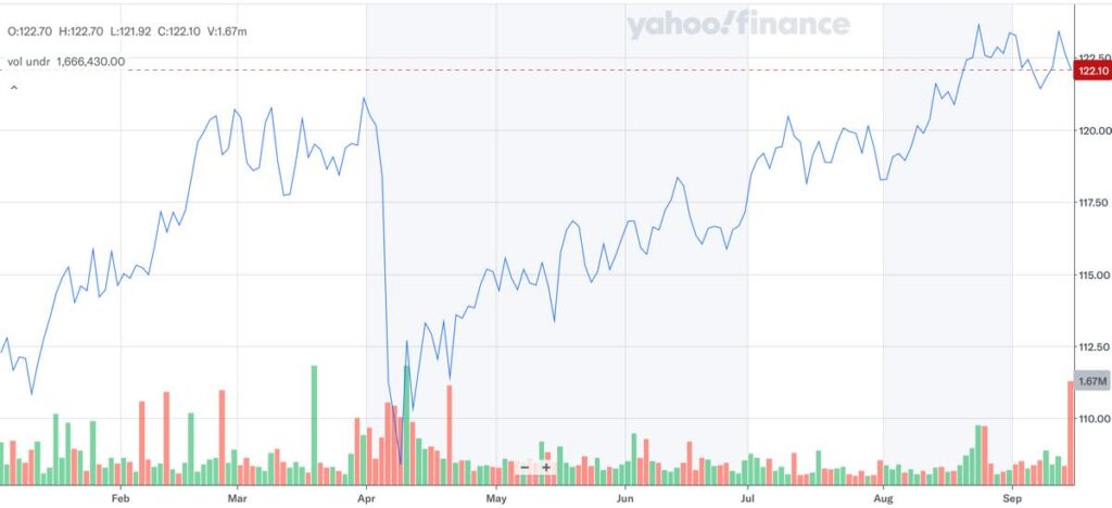 HDV_株価推移_2025年9月