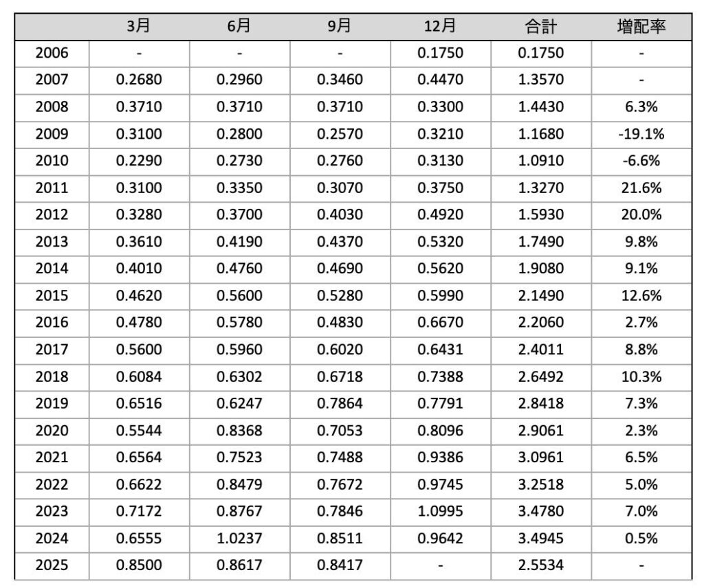 VYM_分配金推移_2025年9月