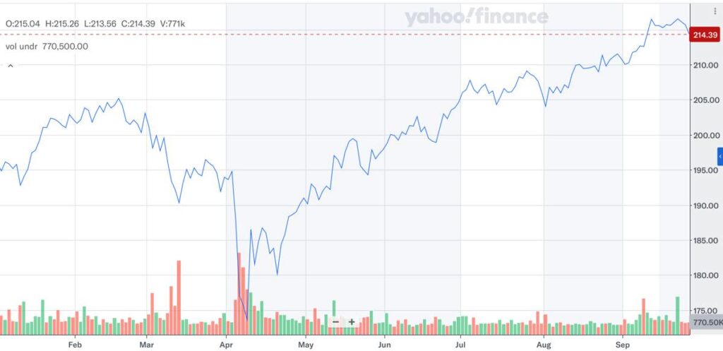 VIG_株価推移_2025年9月