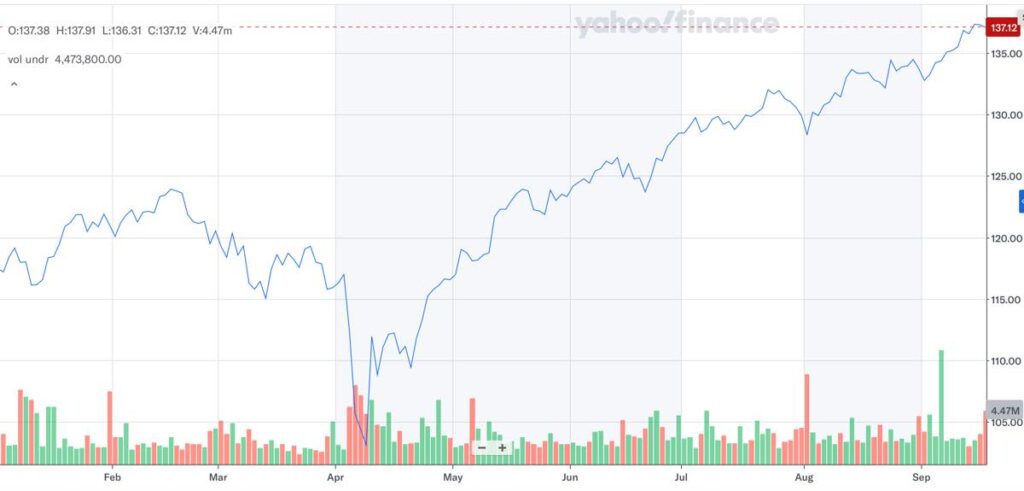 VT_株価推移_2025年9月