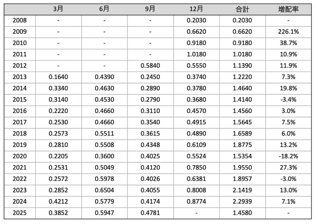 VT_分配金推移_2025年9月
