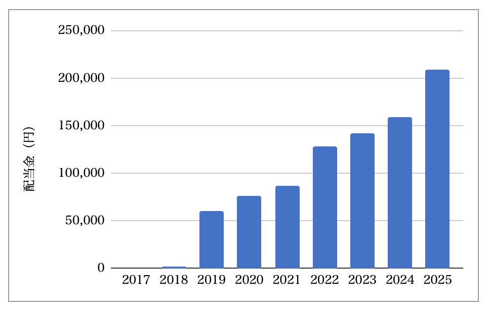 9月分配金推移_2025年時点