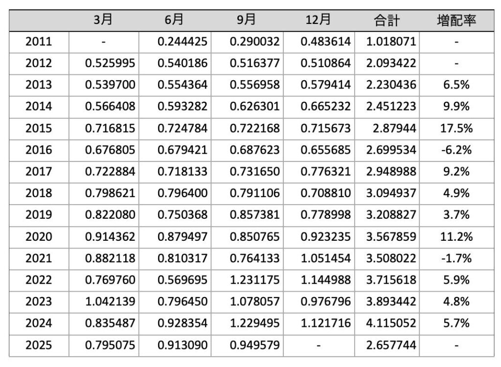 HDV_分配金推移_2025年9月