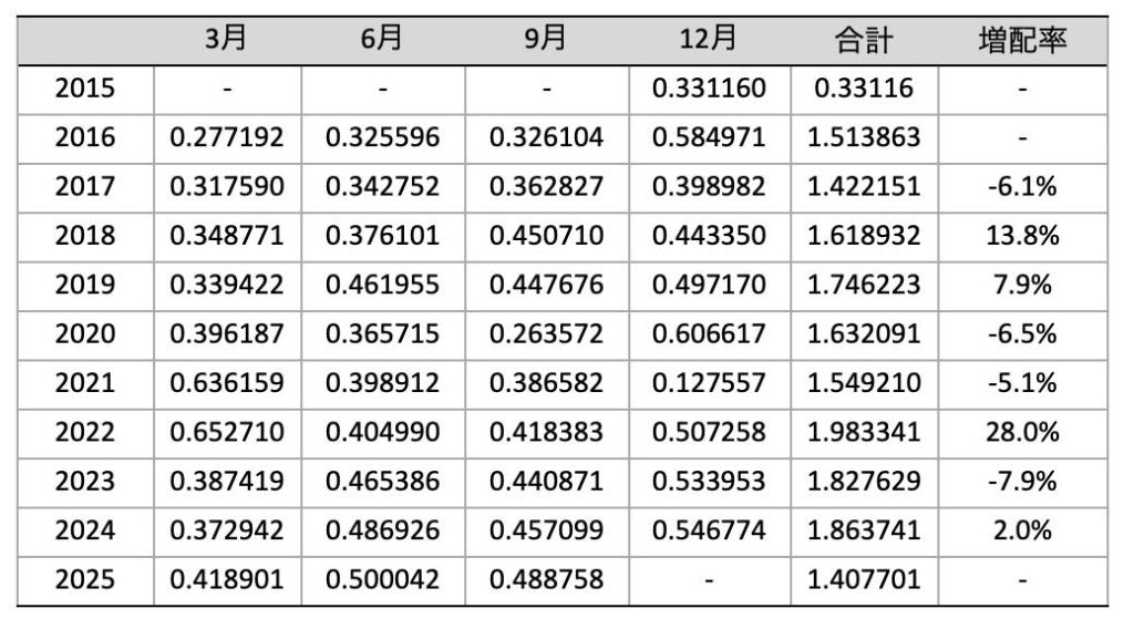 SPYD_分配金推移_2025年9月