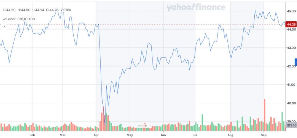 SPYD_株価推移_2025年9月