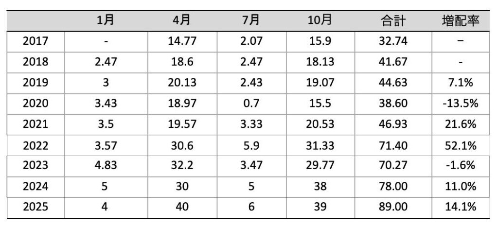 1489_分配金推移_2025年10月