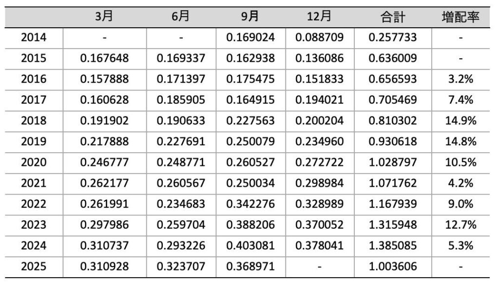 DGRO_配当推移_2025年9月