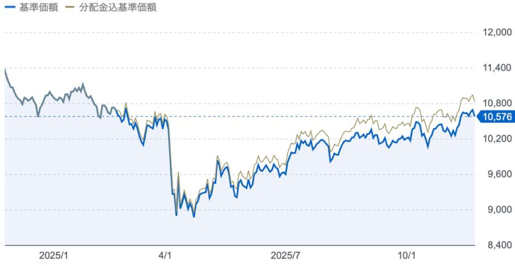 楽天SCHD基準価額推移_2025年11月